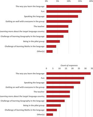 Learner perceptions of a national CLIL innovation in foreign languages in the Republic of Ireland (5474)